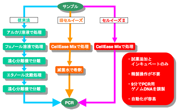 CellEaseⅡの処理フロー